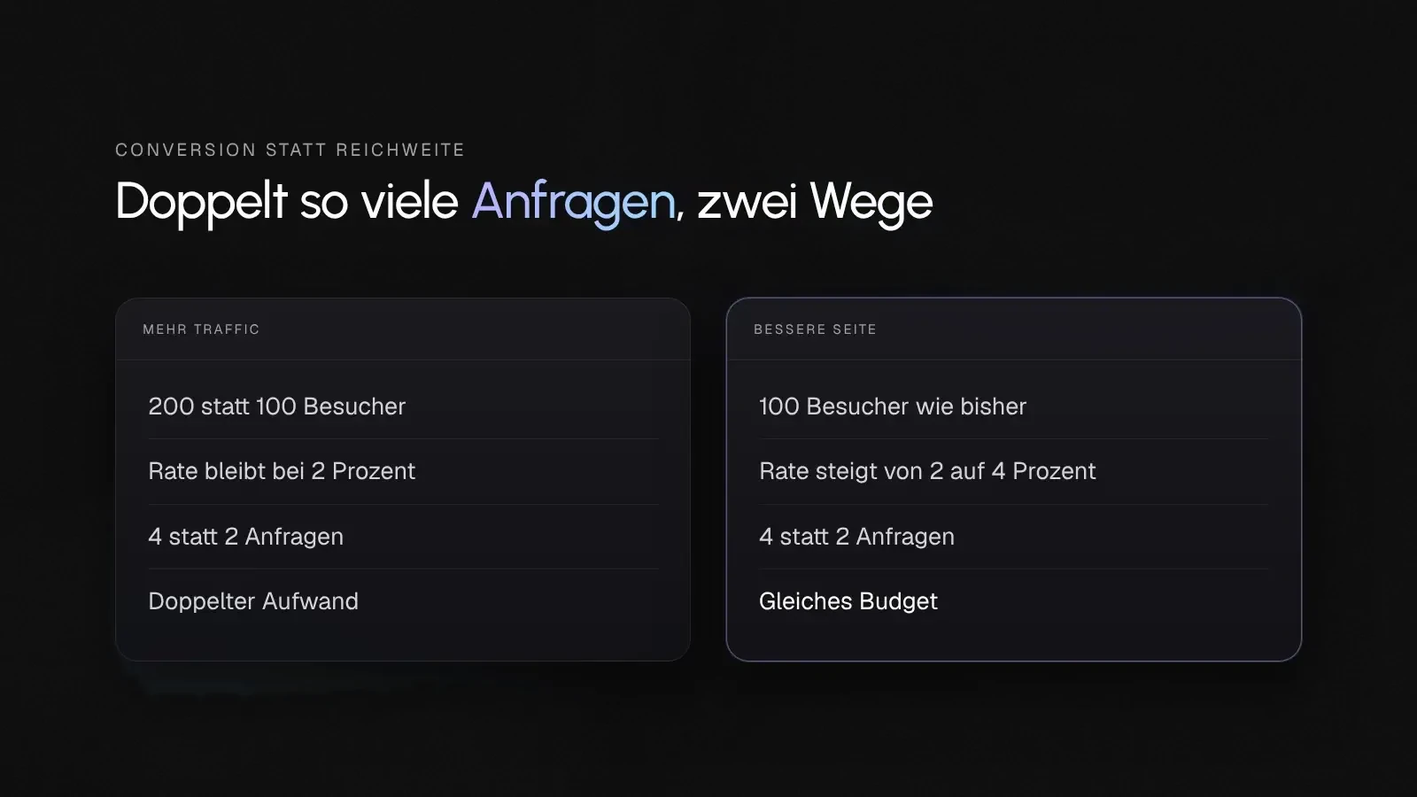 Rechenbeispiel, doppelte Anfragen durch doppelten Traffic oder durch eine Conversion-Rate von 4 statt 2 Prozent