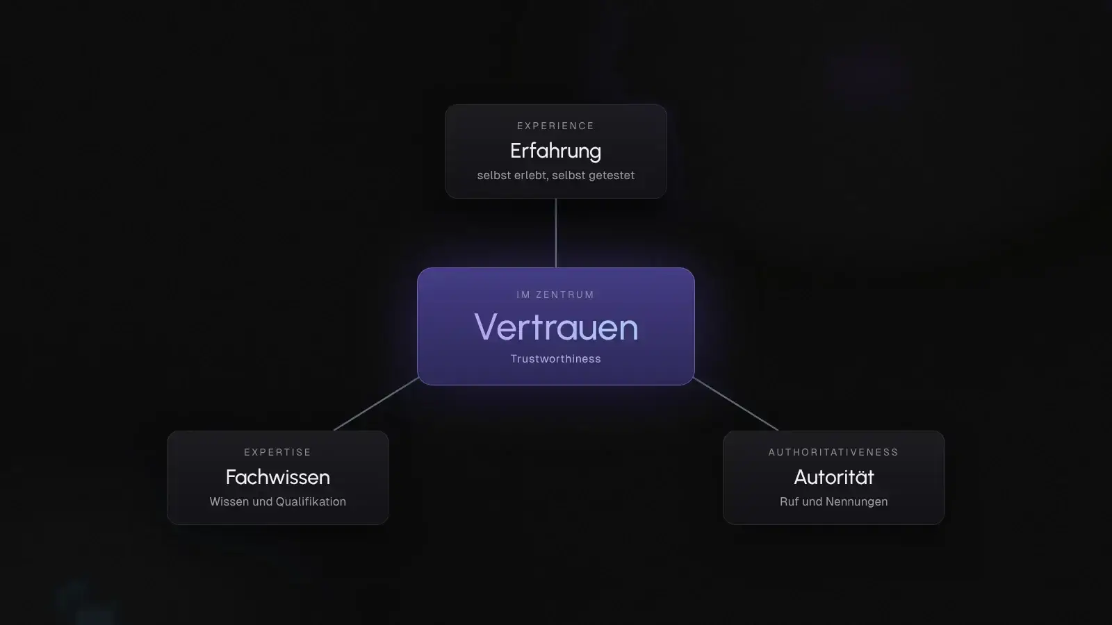 Schema mit Vertrauen in der Mitte und Erfahrung, Fachwissen und Autorität als zuarbeitende Aspekte