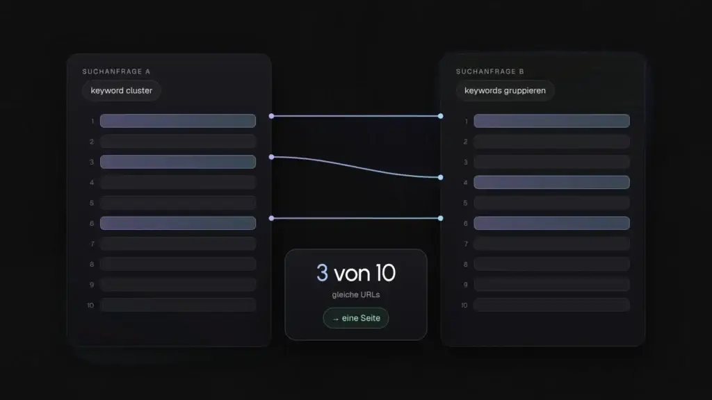 Grafik zu Keyword Clustern, Suchanfragen werden zu Gruppen gebündelt