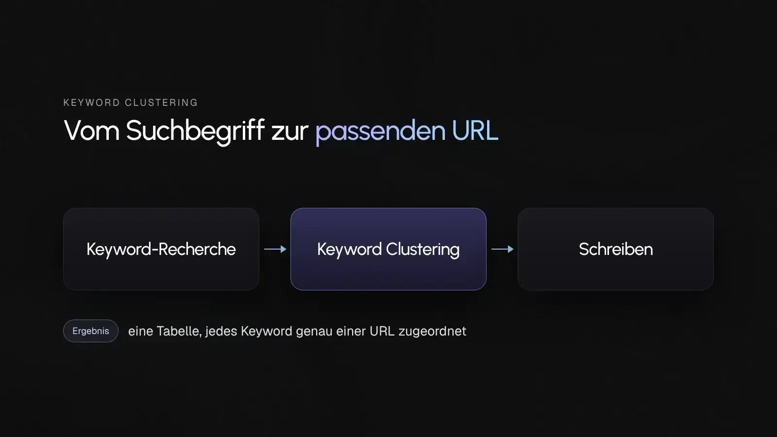 Ablauf von der Keyword-Recherche über das Keyword Clustering zum Schreiben, am Ende ist jedes Keyword einer URL zugeordnet