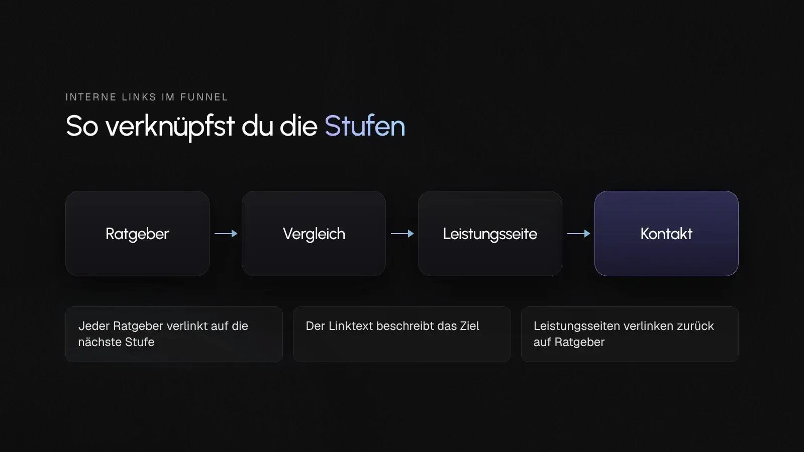 Kette aus Ratgeber, Vergleich, Leistungsseite und Kontakt mit drei Regeln für interne Links