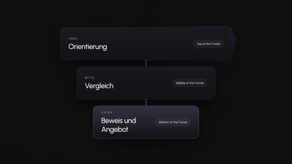 Grafik mit den Stufen Top, Middle und Bottom of the Funnel