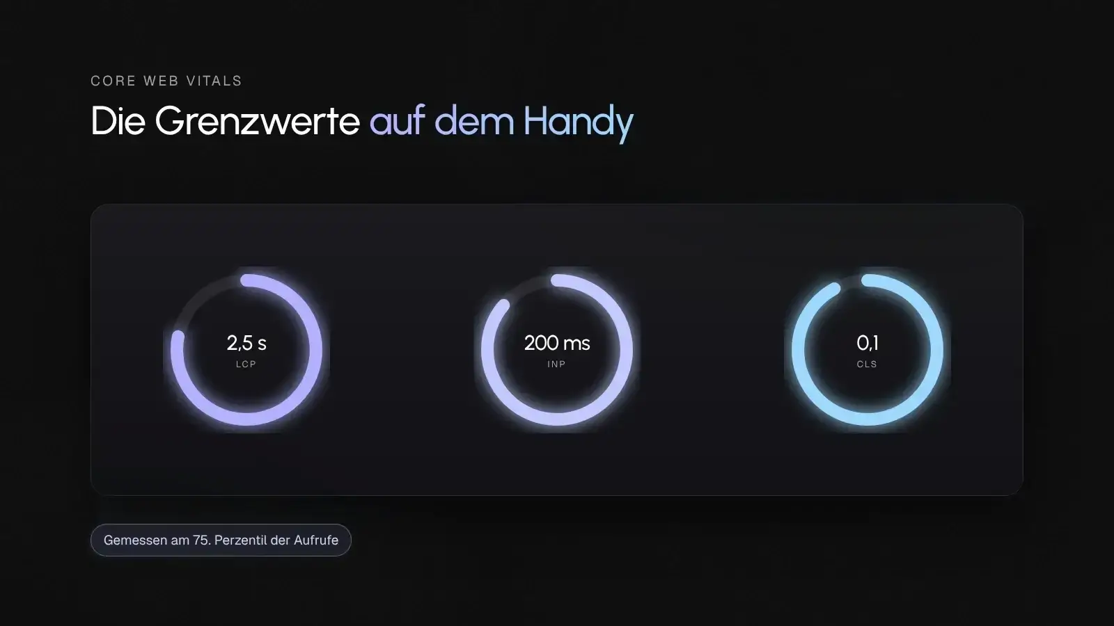 Grenzwerte der Core Web Vitals, LCP 2,5 Sekunden, INP 200 Millisekunden, CLS 0,1, gemessen am 75. Perzentil