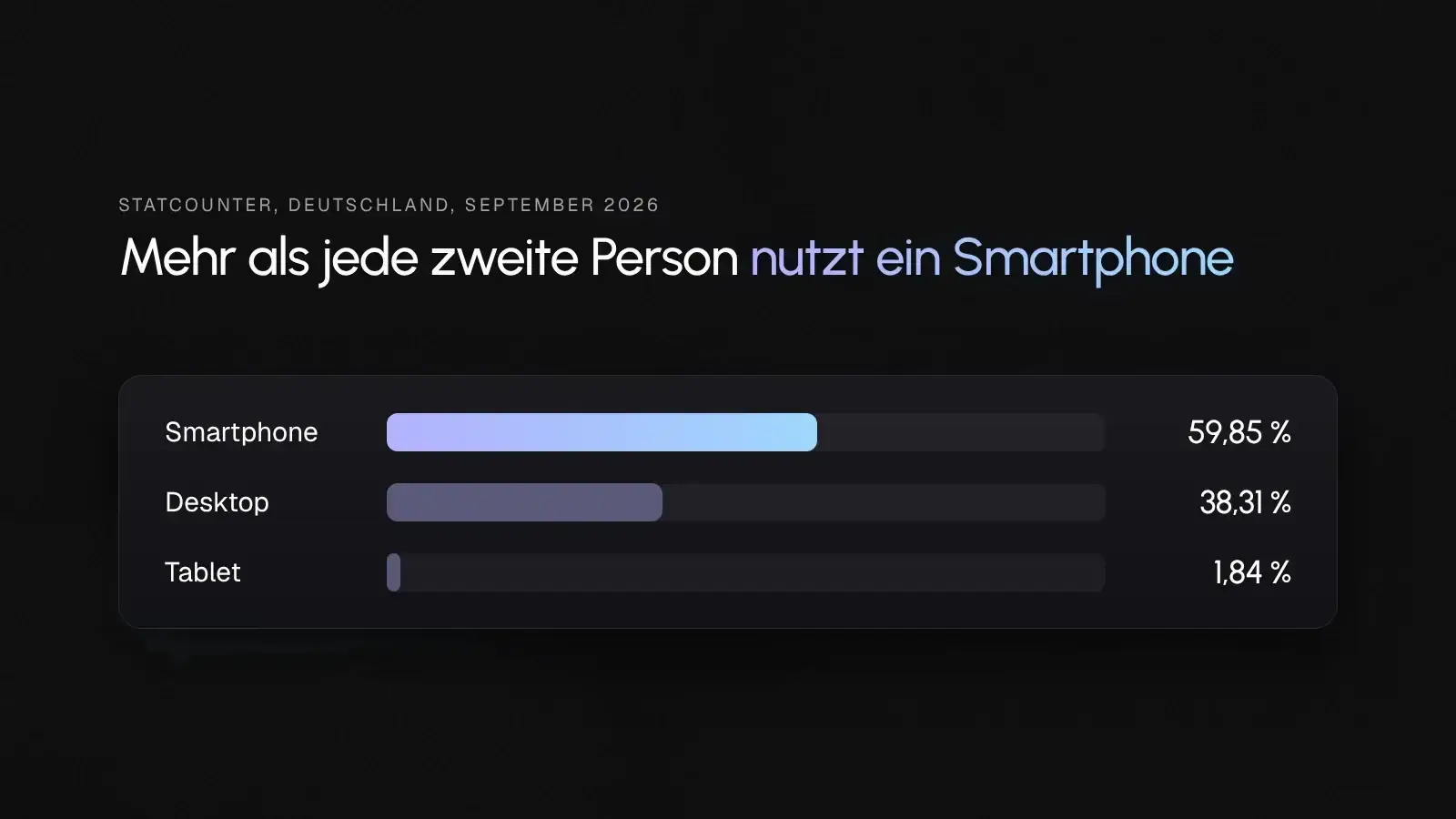 Balkendiagramm, laut StatCounter im September 2026 in Deutschland 59,85 Prozent Smartphone, 38,31 Prozent Desktop, 1,84 Prozent Tablet