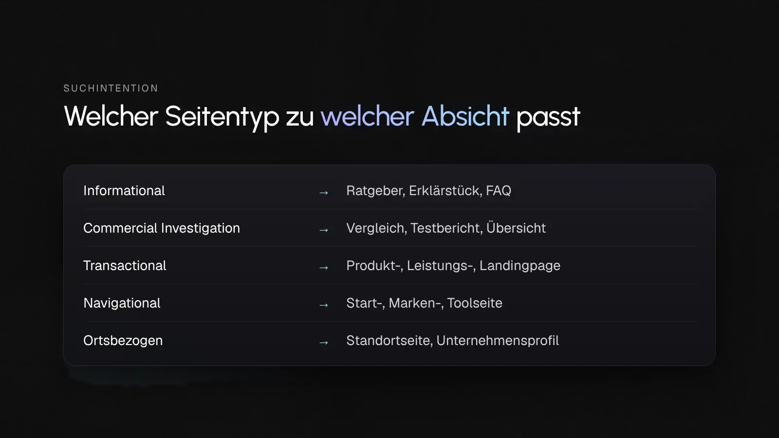 Tabelle, welcher Seitentyp zu welcher Suchintention passt, von informational bis ortsbezogen