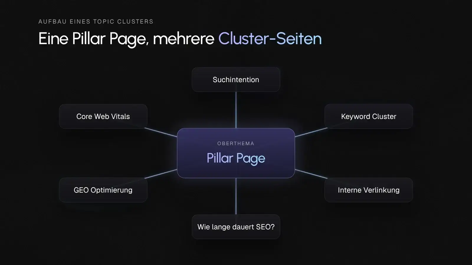 Schema eines Topic Clusters mit der Pillar Page in der Mitte und sechs verlinkten Cluster-Seiten