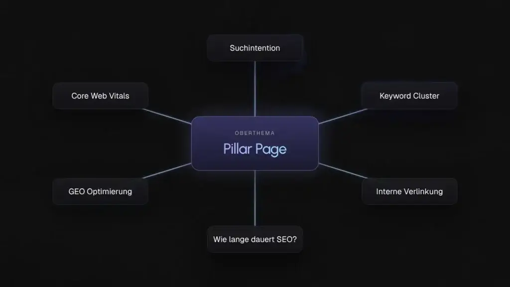 Grafik eines Themenclusters mit Pillar Page in der Mitte und sechs Cluster-Seiten