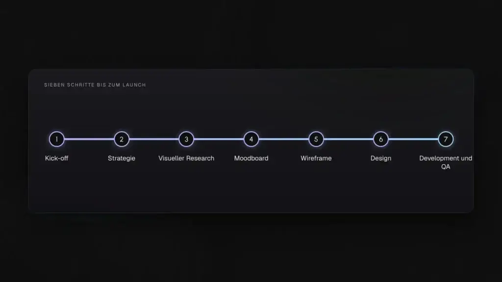 Grafik zum Webdesign-Prozess
