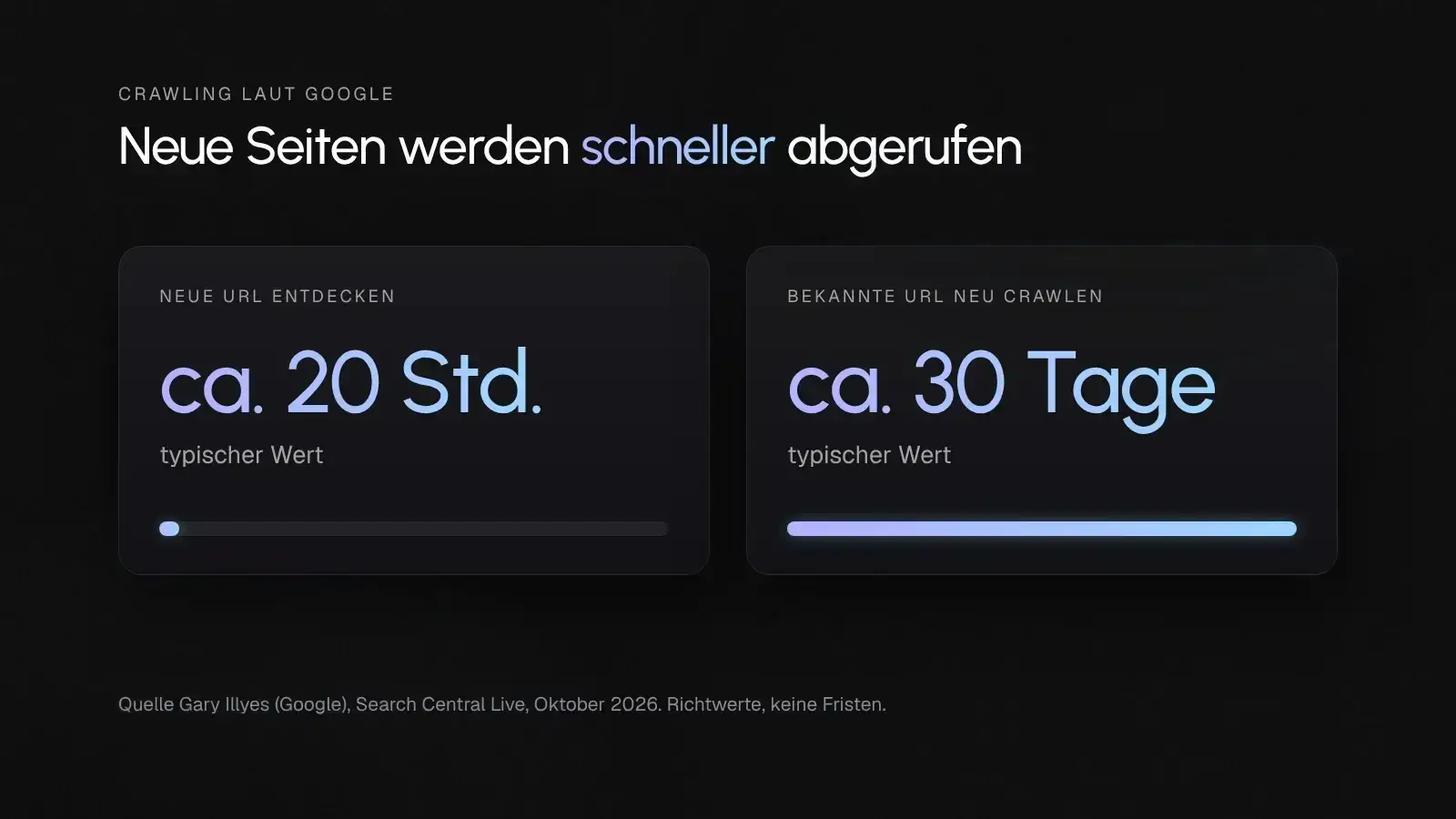 Vergleich, neue URLs entdeckt Google typischerweise in rund 20 Stunden, bekannte URLs werden etwa alle 30 Tage neu gecrawlt